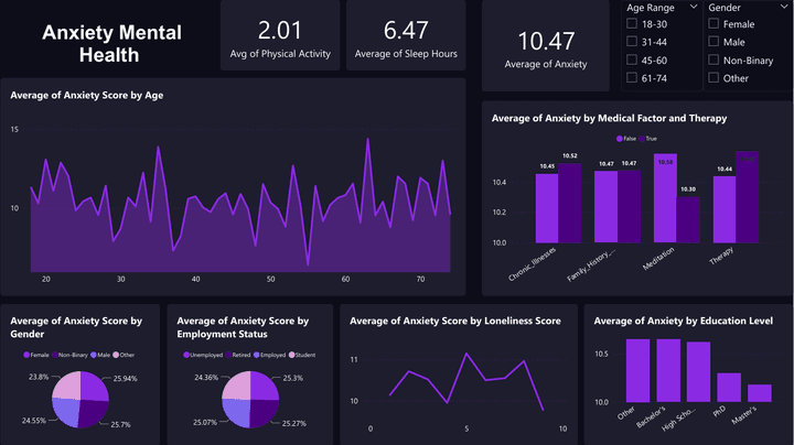 لوحة تحليلات الصحة النفسية – Power BI