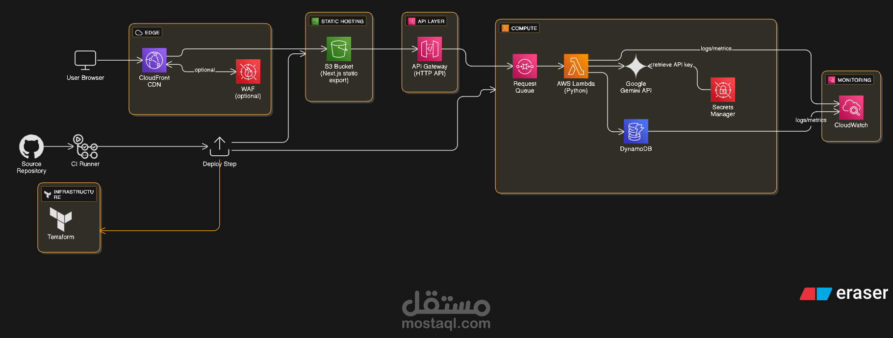 Full AWS native Serverless Architecture for a Startup