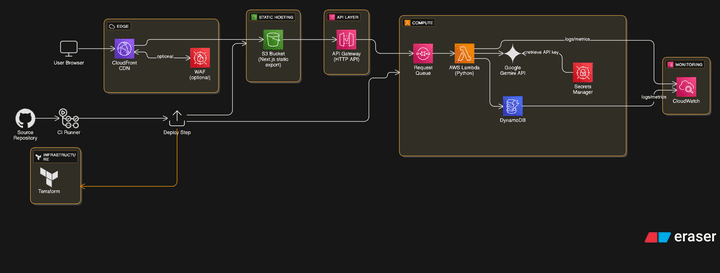 Full AWS native Serverless Architecture for a Startup