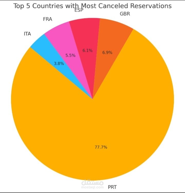 Pie chart by bython