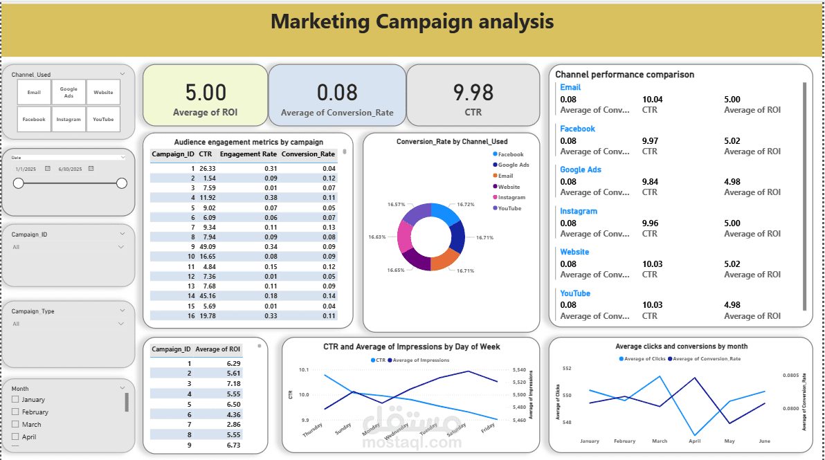 Marketing Campaign analysis