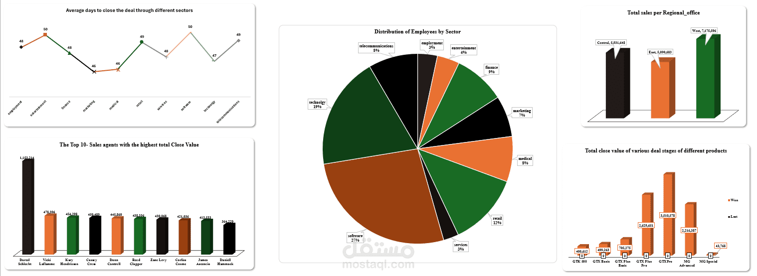 تصميم داشبورد للمبيعات Sales Dashboard