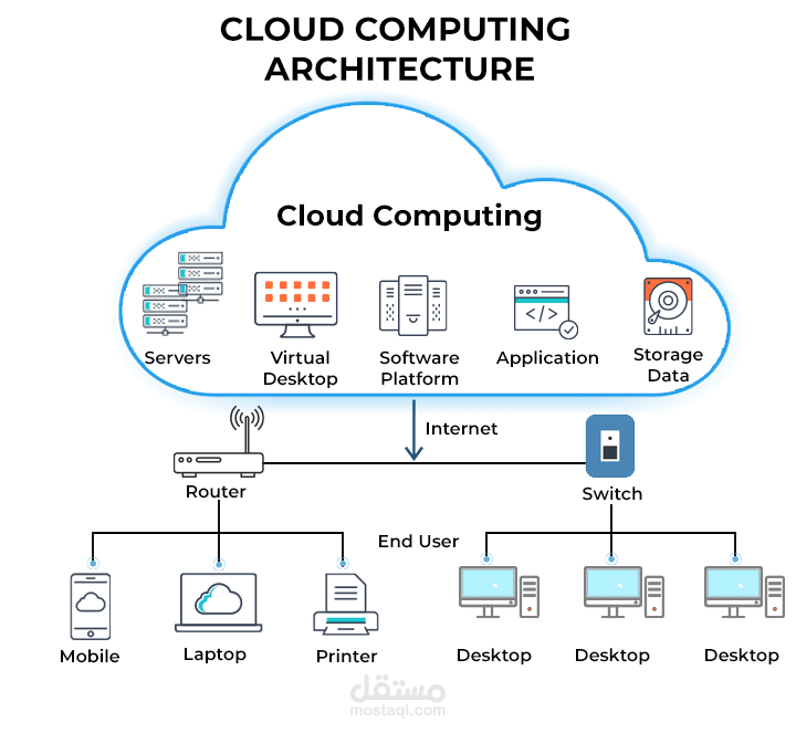 AWS Cloud Computing Summary for college students