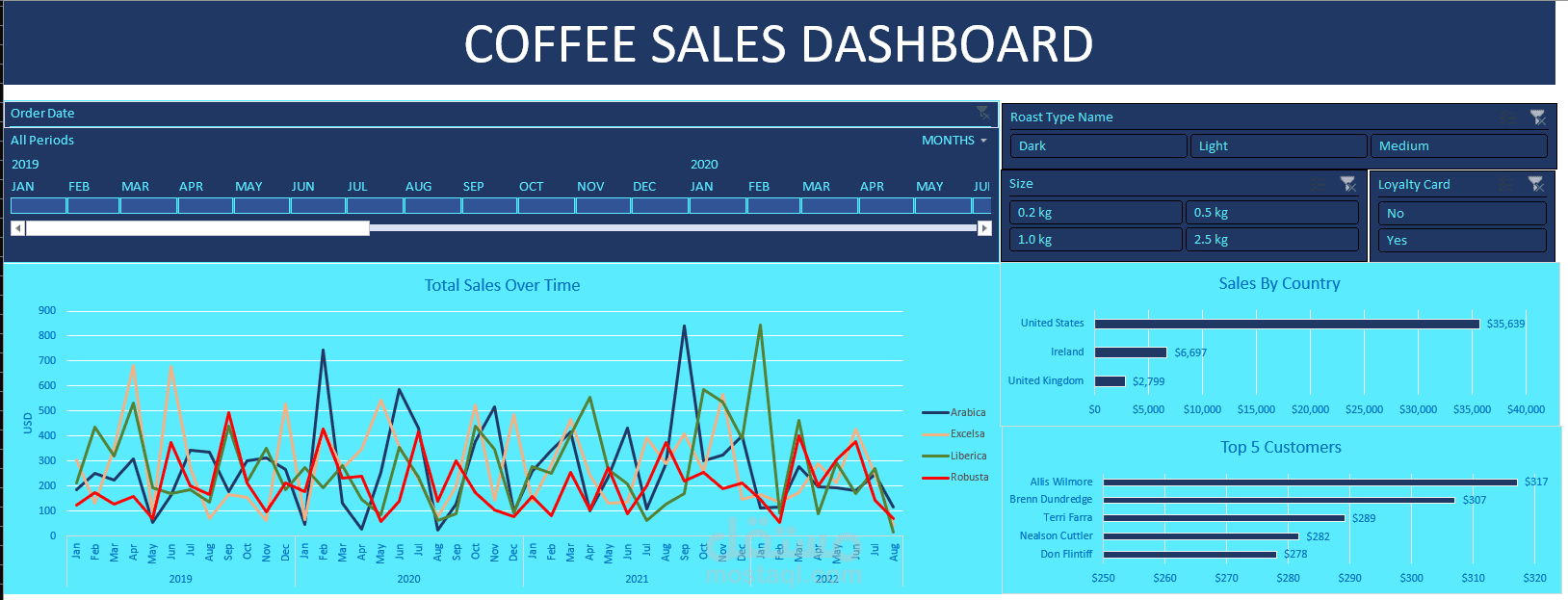Coffee Sales Dashboard With EXCEL