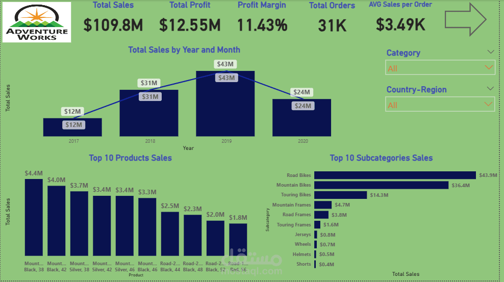 Adventure Works Sales Dashboard – Power BI Project