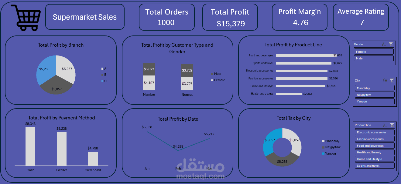 Supermarket Sales Analysis-Excel