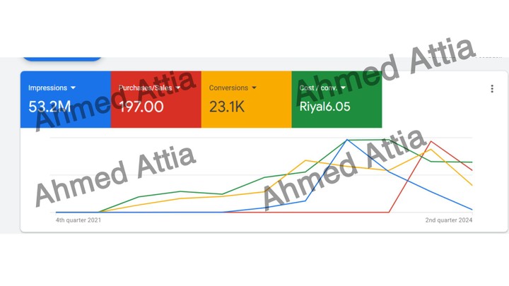 عمل حملات اعلانية ل مركز طبي بالخليج على جوجل ادز