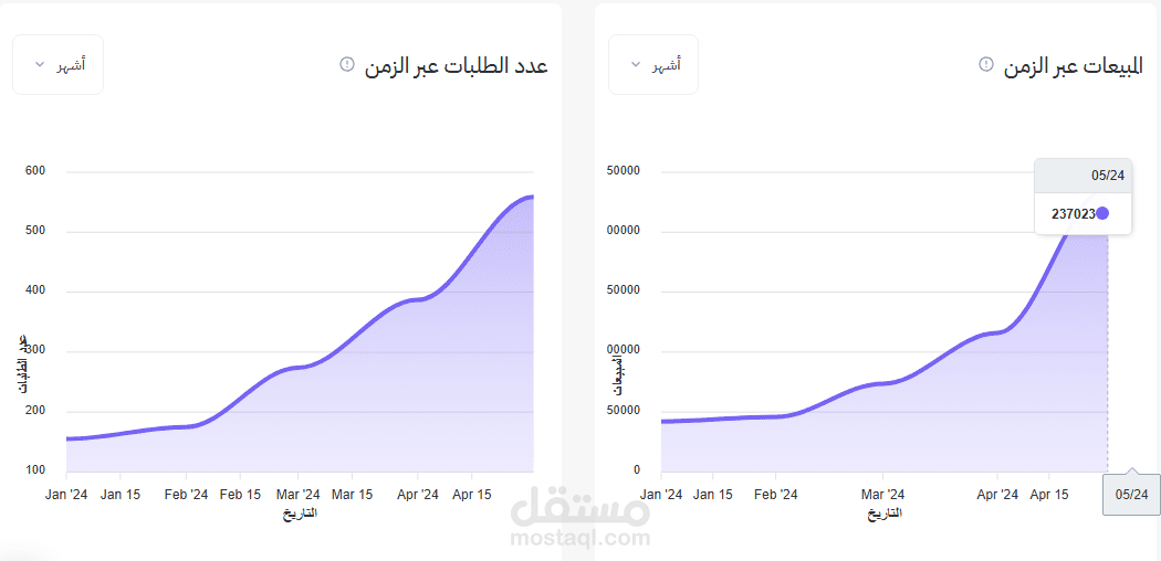 زيادة المبيعات ل5 اضعاف عن طريق اعلانات جوجل لمتجر مكملات غذائية