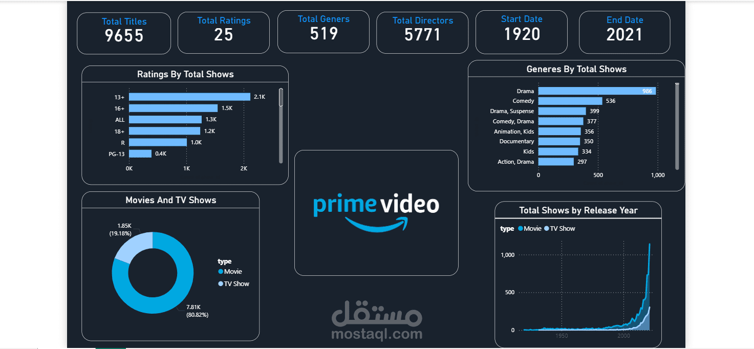 داشبورد تفاعلية توضح  انواع و تقييمات ال Movies , TV shows لشركة Amazon Prime