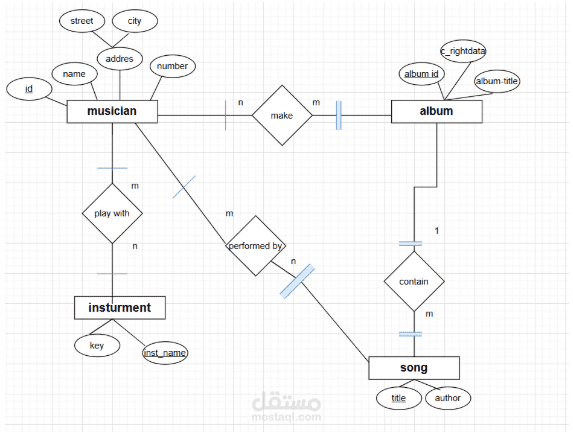 Database Design & ERD Modeling for Music Management System,Real Estate Management System andHospital Management System