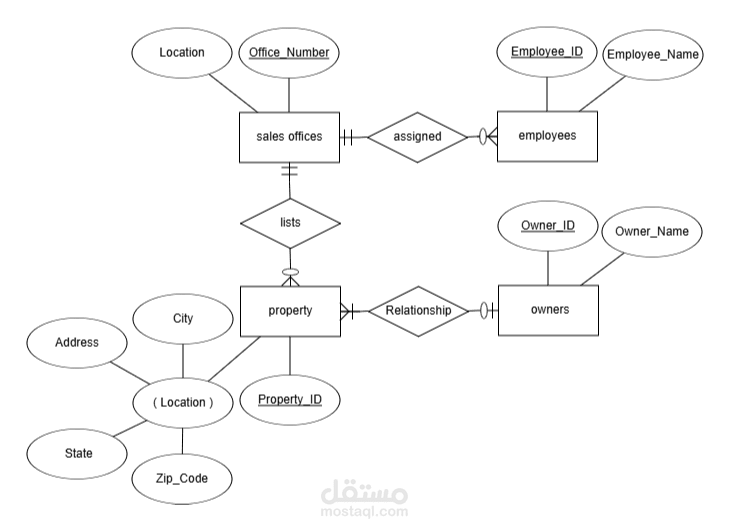 Entity-Relationship Diagram (ERD) for Real Estate Business