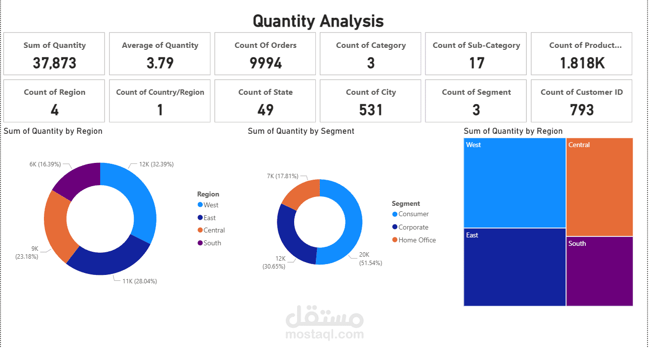 Sales Quantity Analysis dashboard