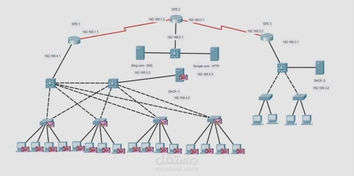 تصميم شبكة LAN/WAN باستخدام Cisco Packet Tracer