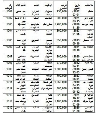 نموذج ادخال بيانات لموظفي شركة - باستخدام Microsoft Excel