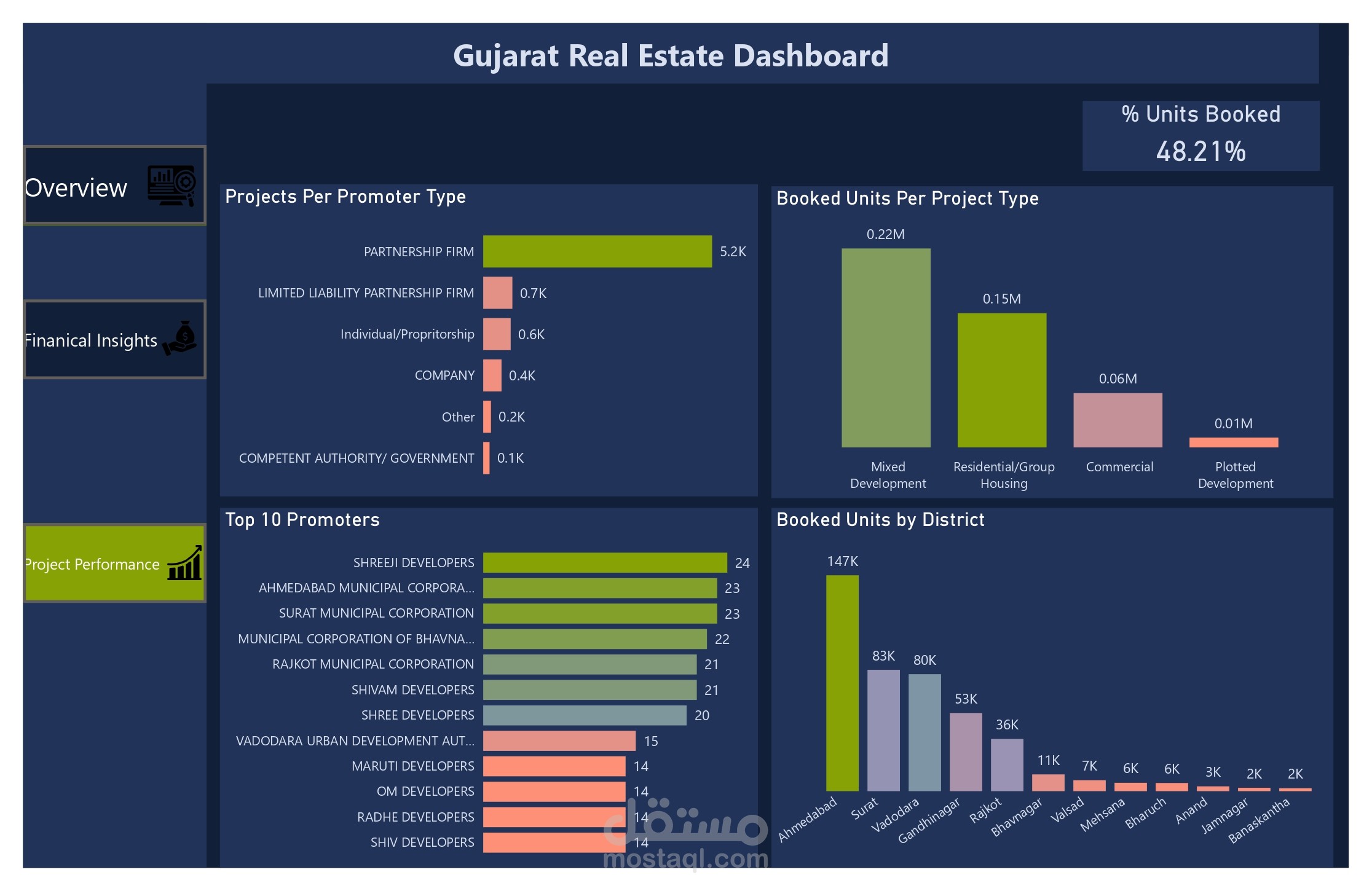 India Real Estate Dashboard