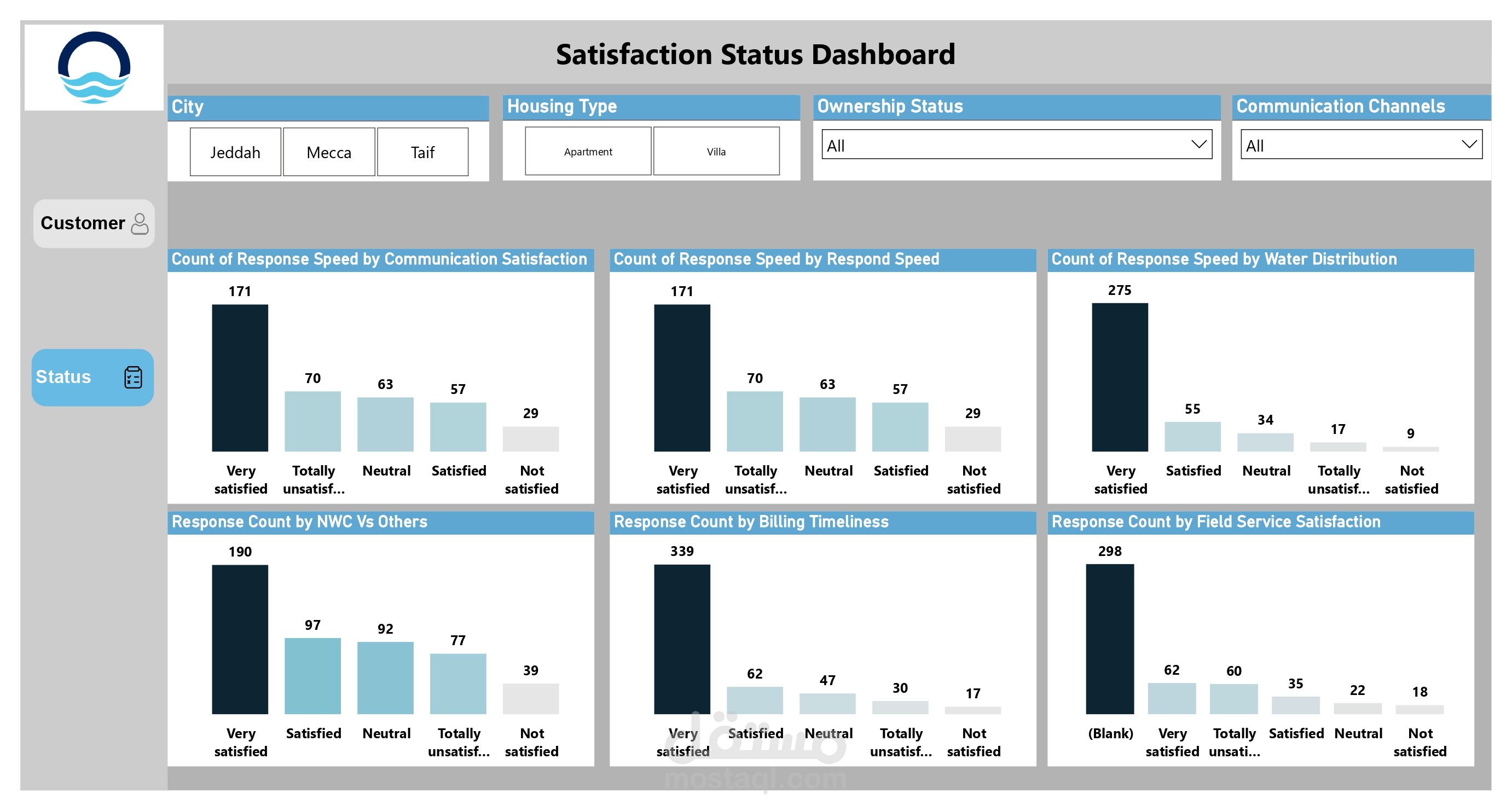 NWC Customer Satisfaction Dashboard