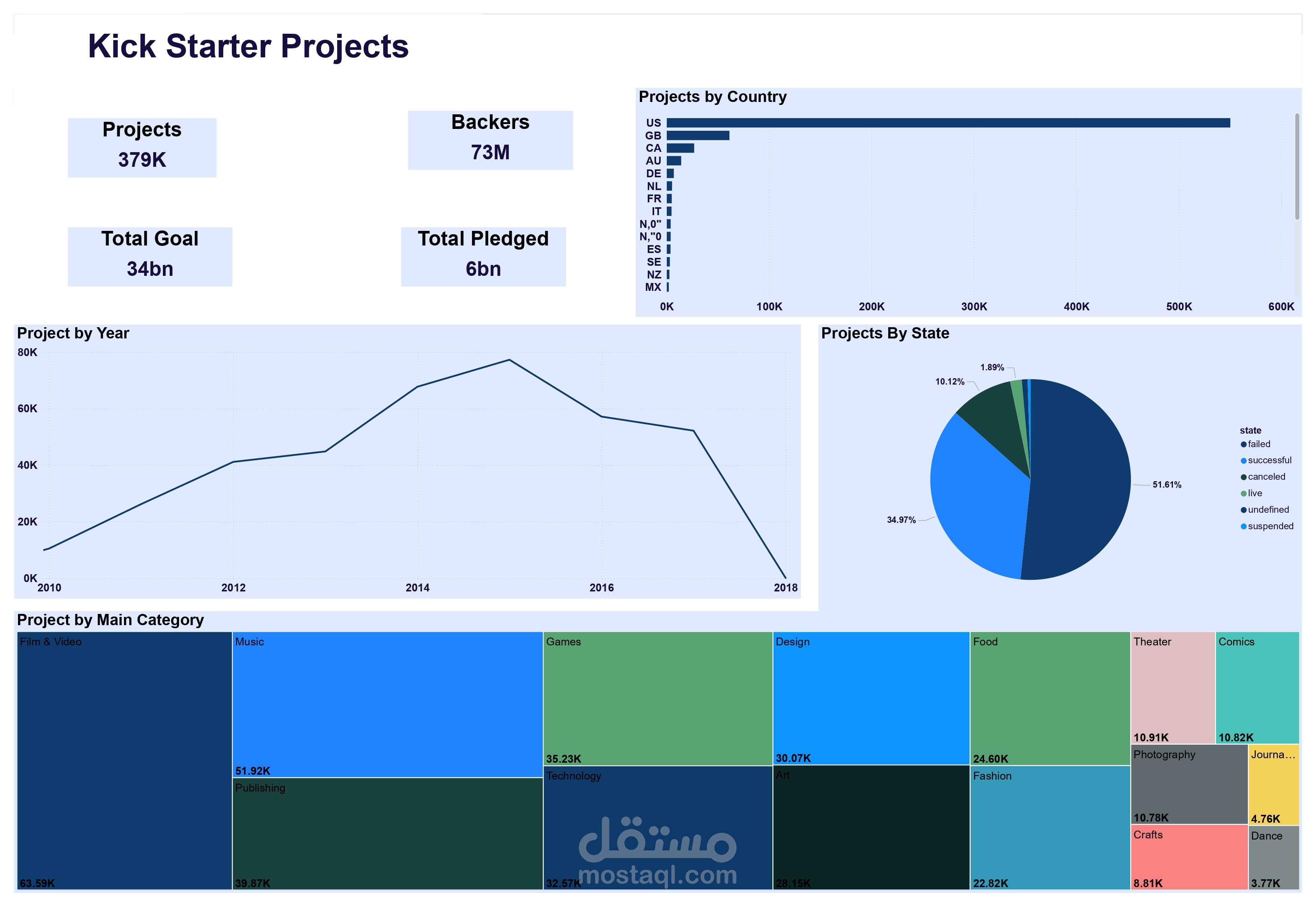Kickstarter Projects Dashboard