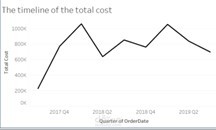Time-Series Visualization of Total Cost per Quarter