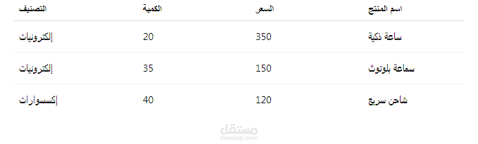في هذا المشروع قمت بادخال بيانات شامله ل 100 منتج الكتروني متخصص في البيانات والاكسسوارات