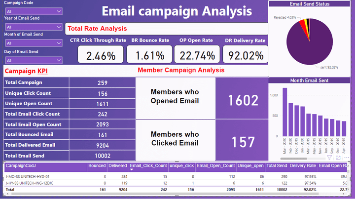 تحليل التسويق عبر البريد الالكترونى (Email Marketing Analysis)