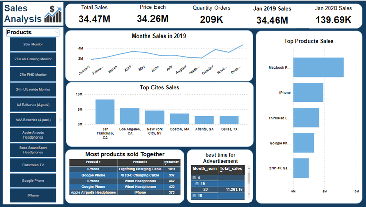 Sales Analysis dashboard