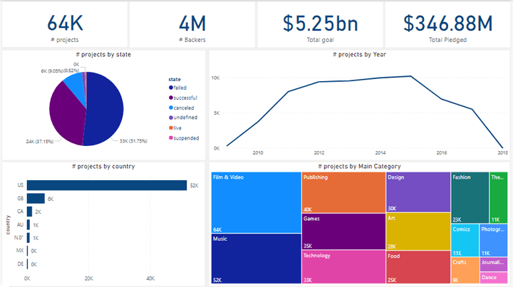 داشبورد لشركة KickStarter باستخدام Power BI