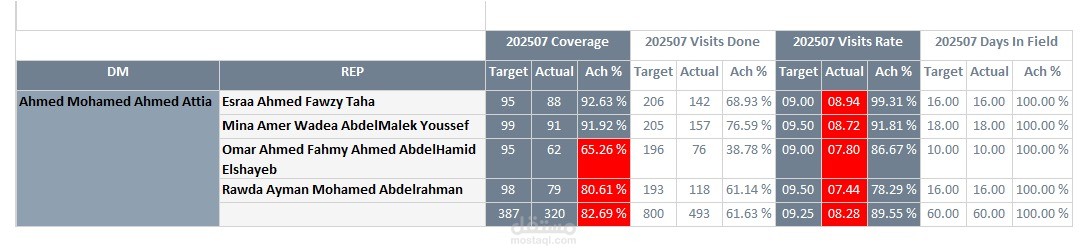 KPIs Analysis
