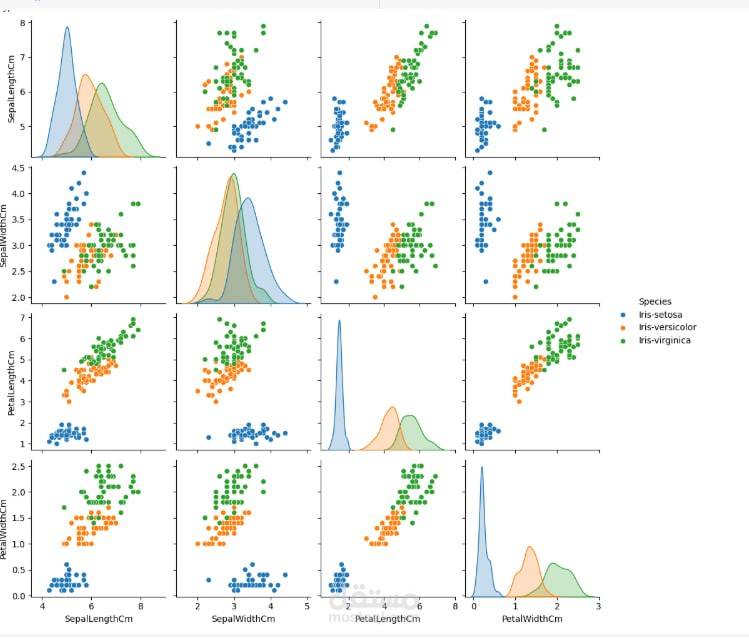 IRIS data Analysis