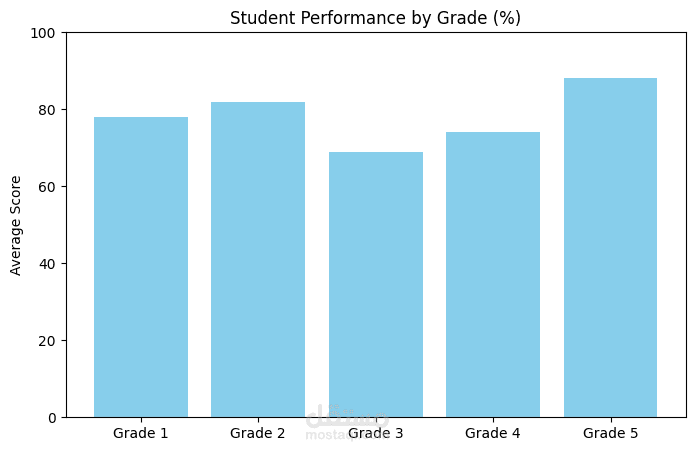 Student Performance