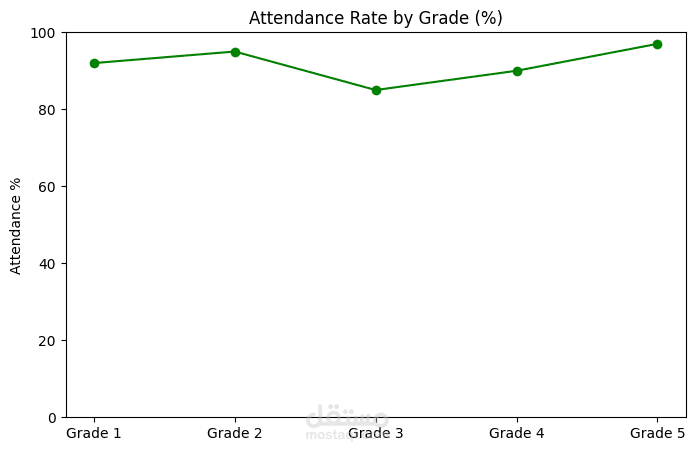 Attendance Dashboard