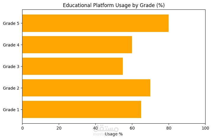 Platform Usage Dashboard