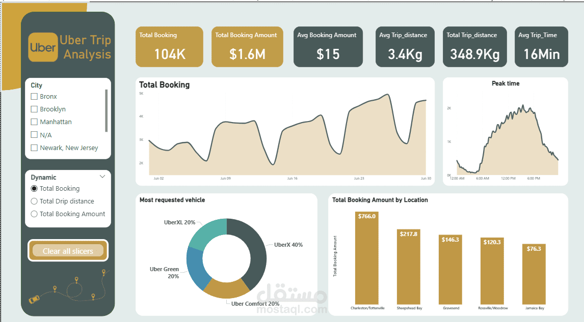 لوحة تحكم متقدمة لتحليل بيانات الرحلات والطلب على خدمات النقل (Uber-like Analytics)