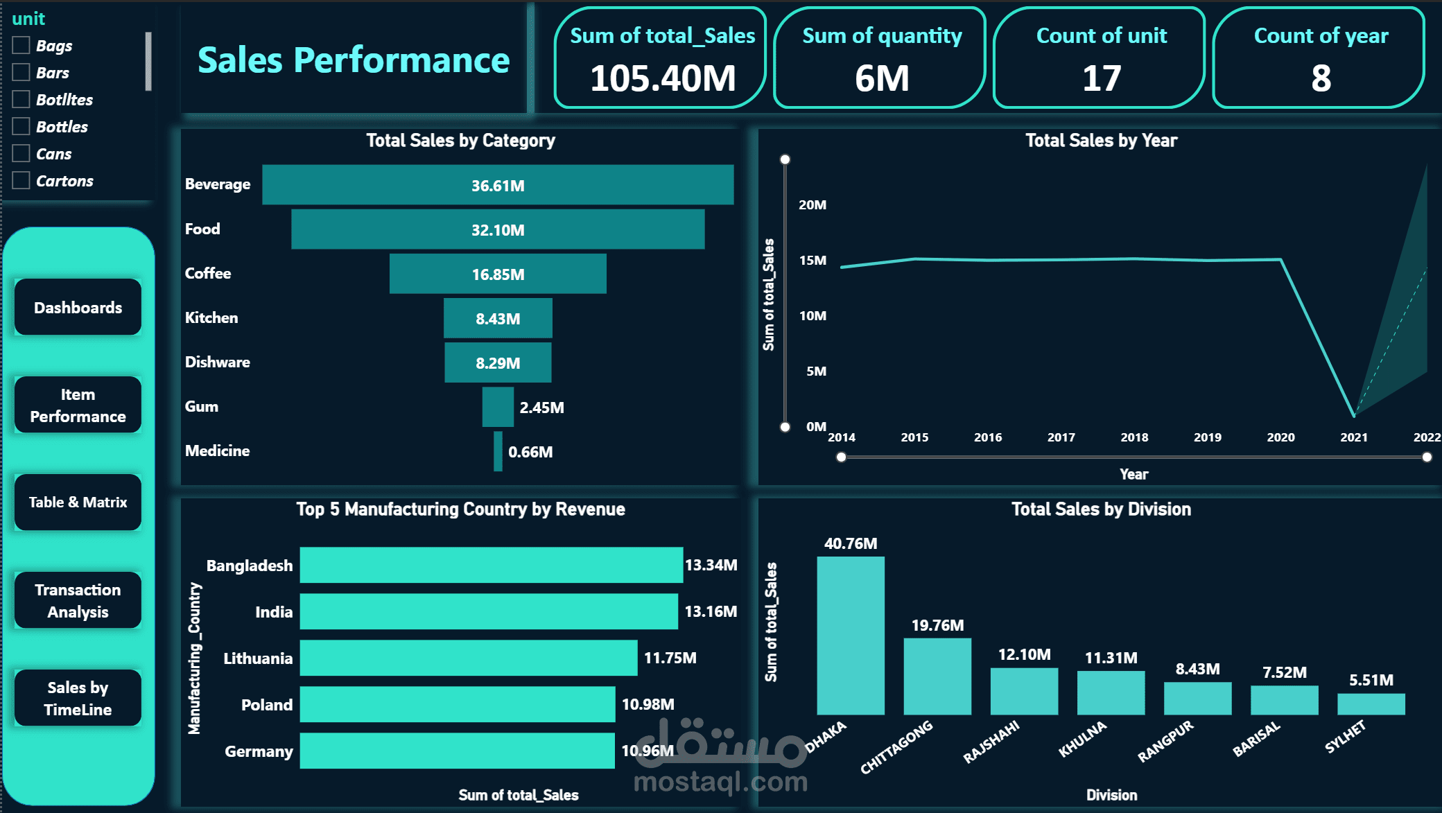 لوحة معلومات للتجارة الإلكترونية باستخدام Power BI