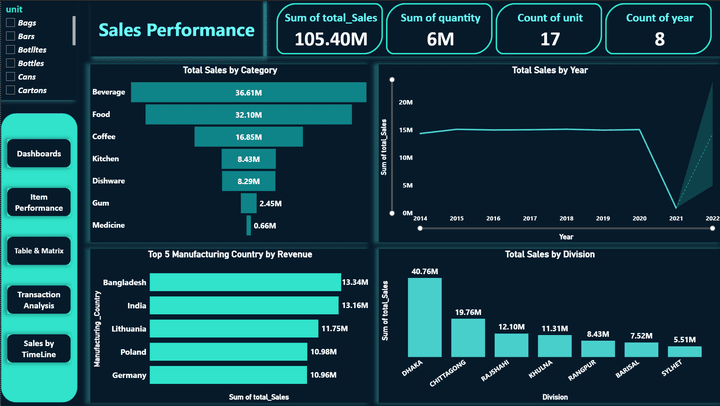 لوحة معلومات للتجارة الإلكترونية باستخدام Power BI