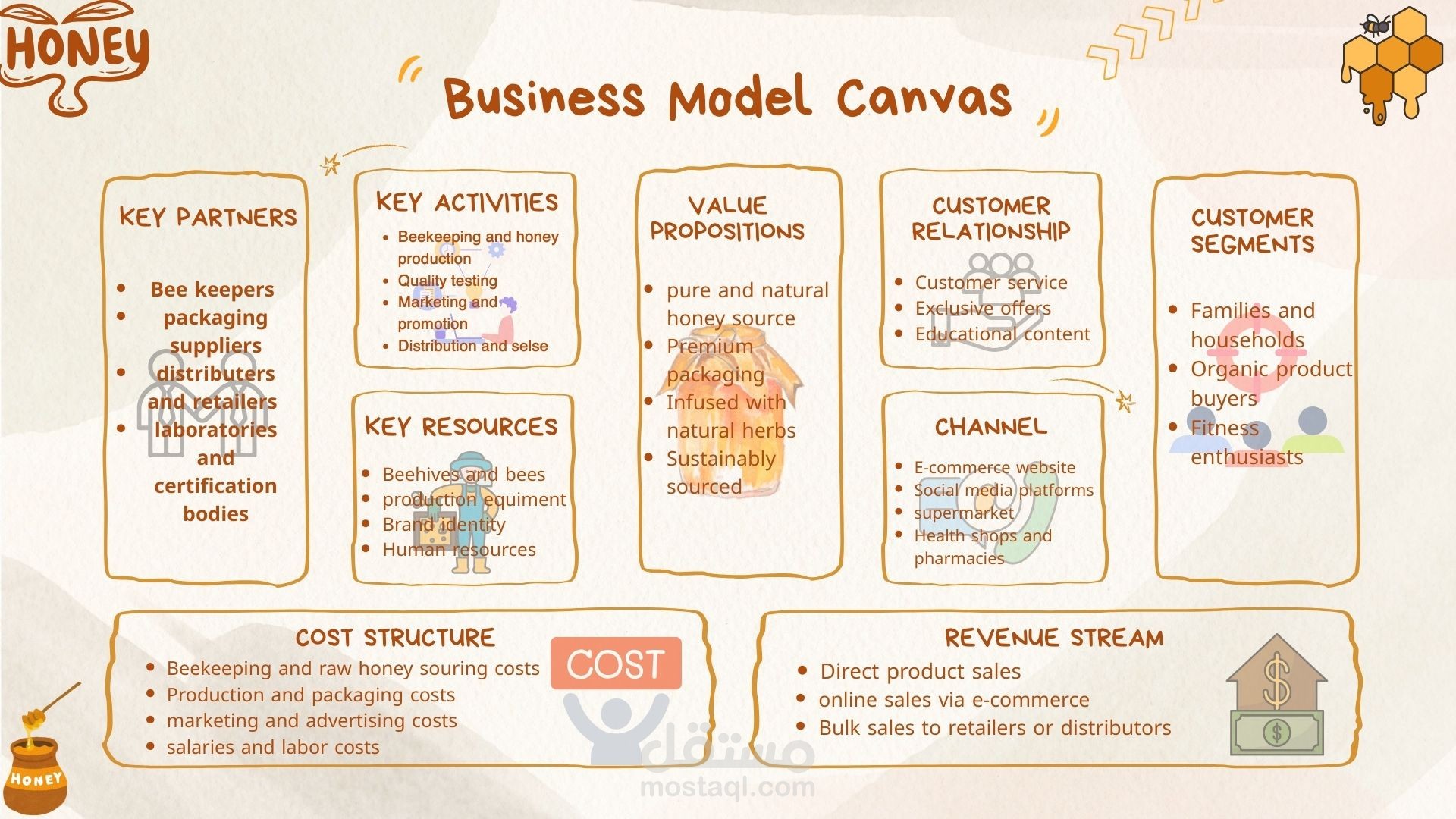 تصميم Business model canvas