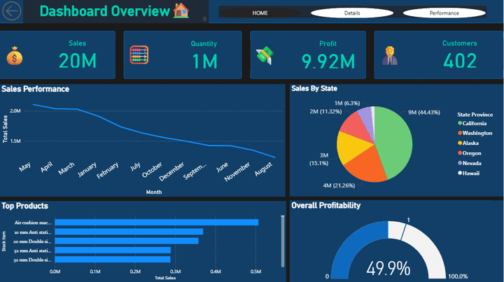Sales Performance Analysis Dashboard
