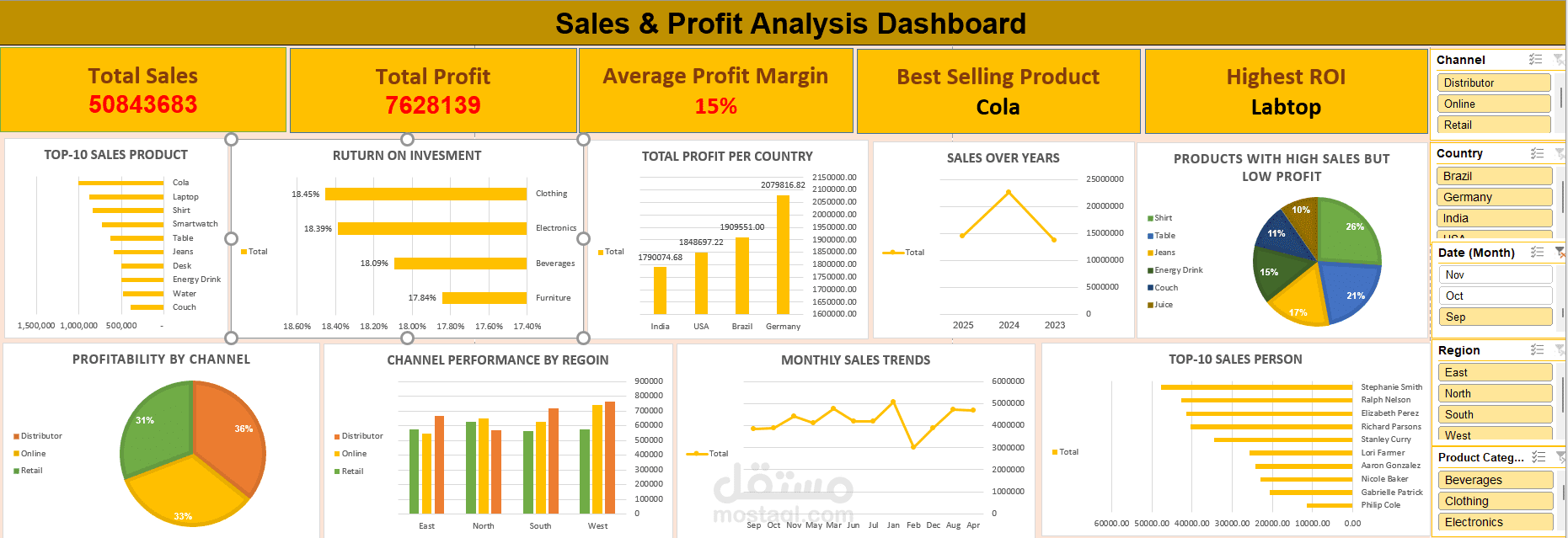 Sales & Profit Analysis Dashboard