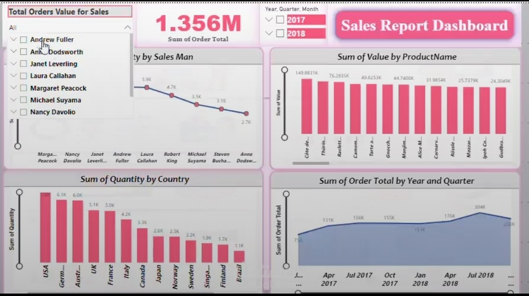 Sales Report Dashboard