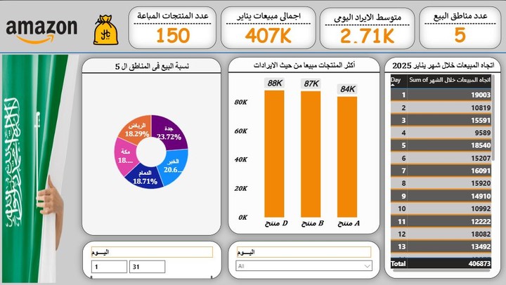 مبيعات متجر سعودى لشهر يناير 2025