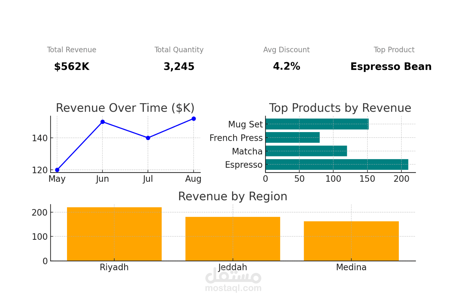 Project 2: Retail Sales Performance – Tableau + SQL
