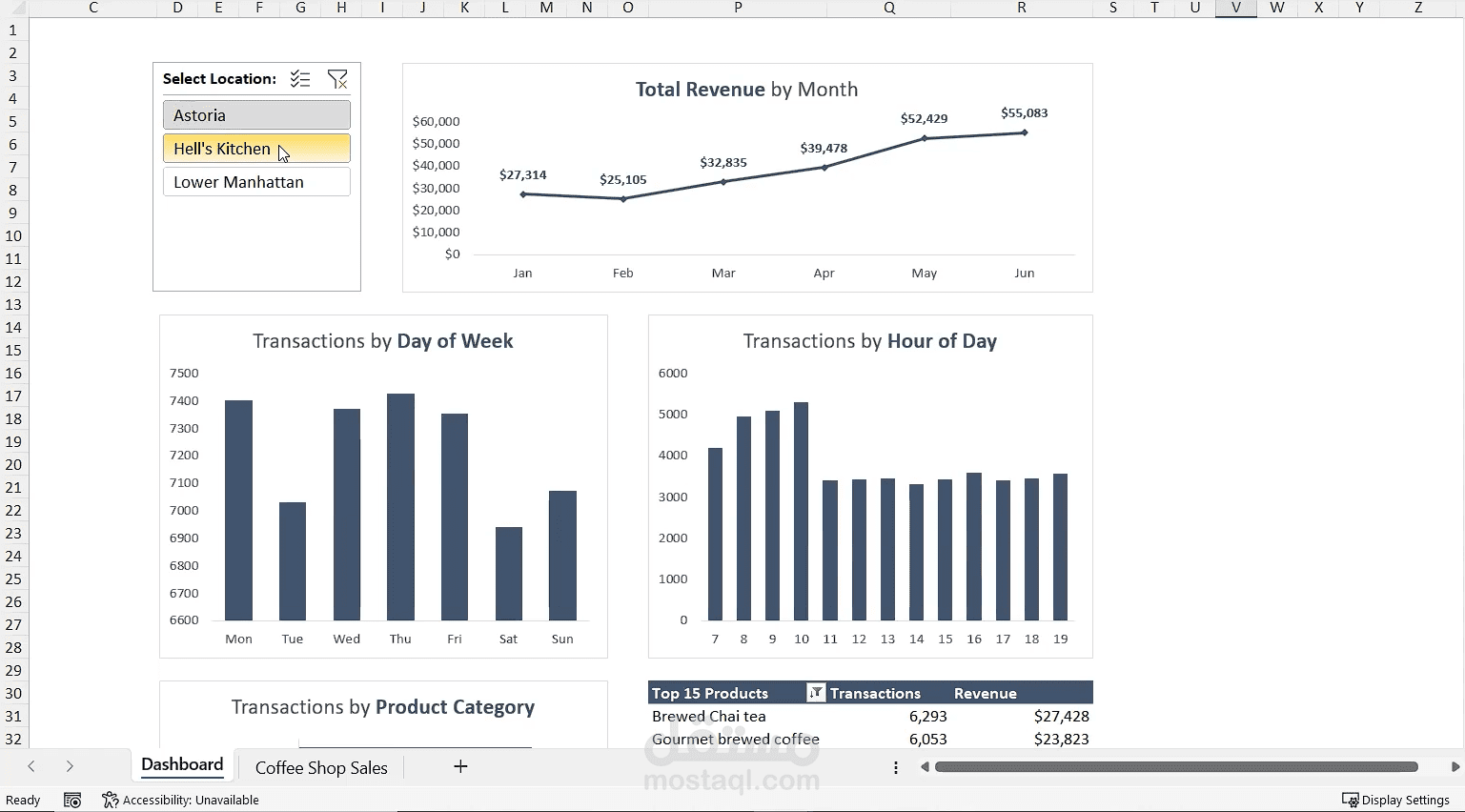 Coffee shop sales dashboard