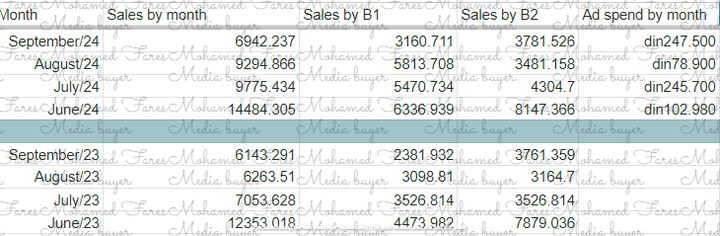 زيادة 20% في المبيعات لمطعم في مملكة البحرين باستخدام اعلانات فيس بوك وسناب شات