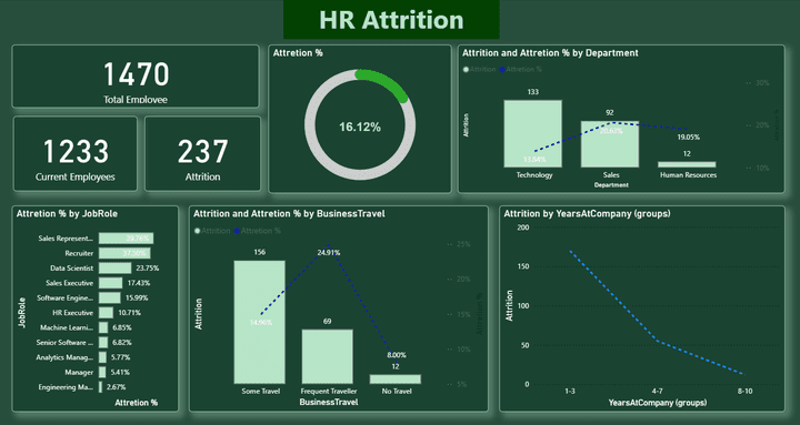 HR Attrition Dashboard