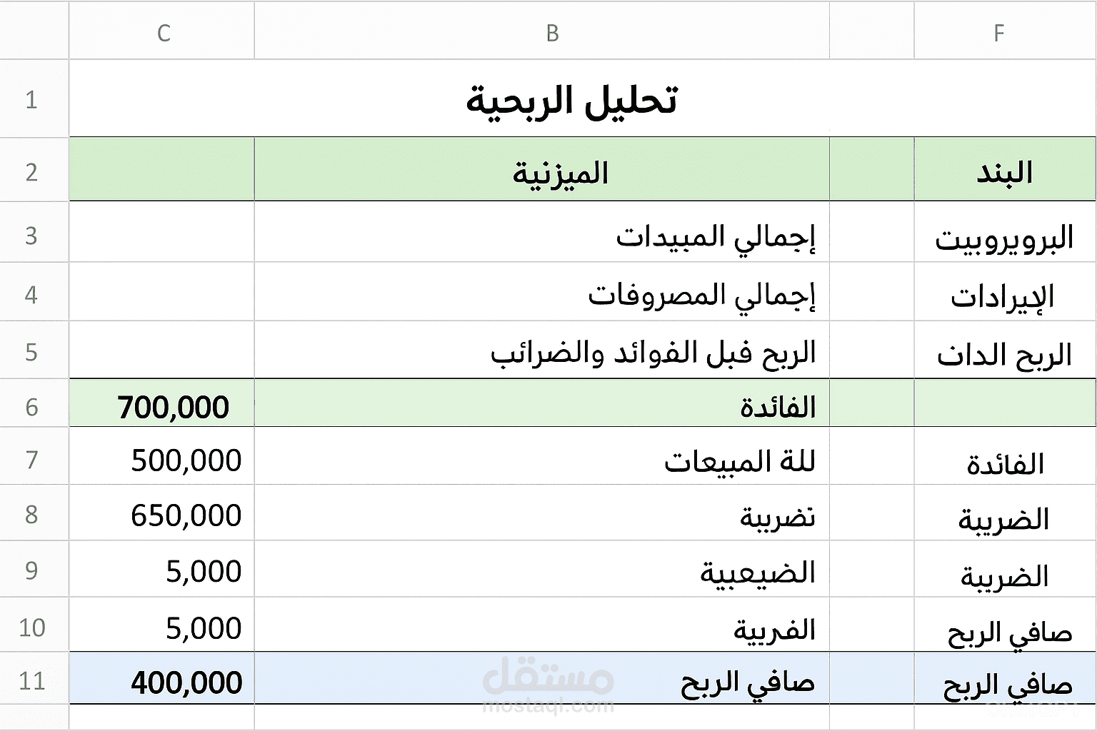 تحليل ربحية المنتجات