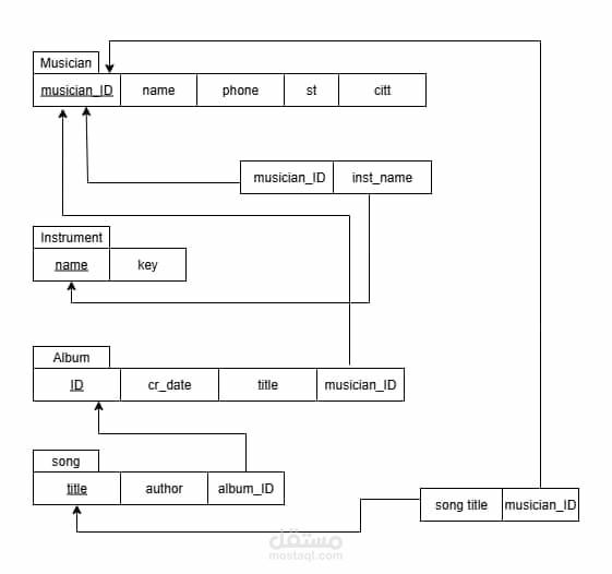 Music Database ERD & Schema Design