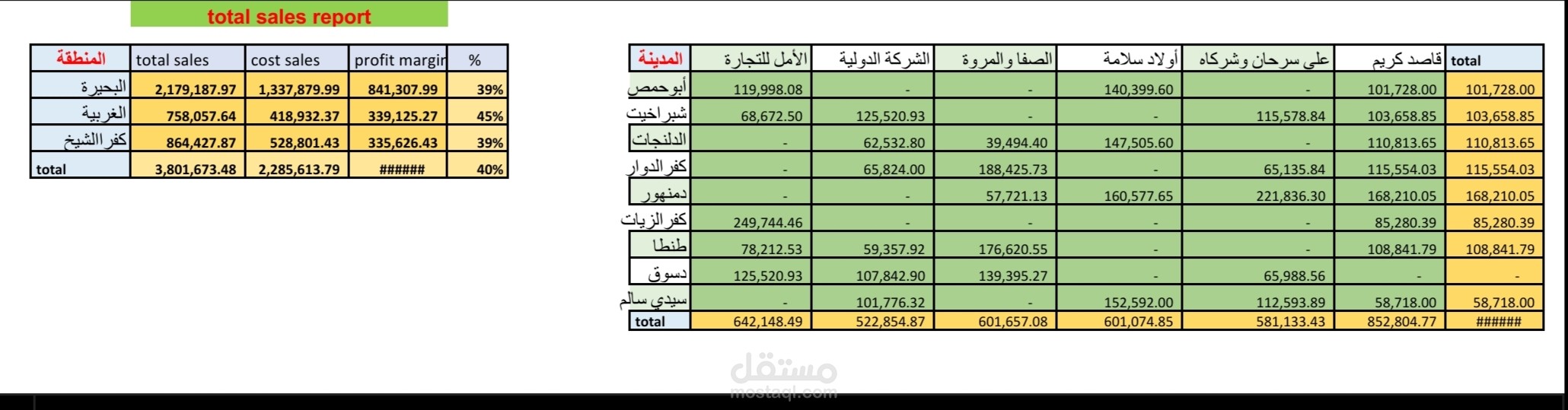 تقارير مالية