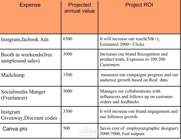 Budgeting and expenses for a marketing plan