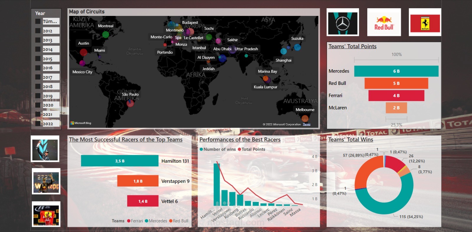 Formula 1 Analytics Platform (Medallion Architecture – Data Engineering Project)