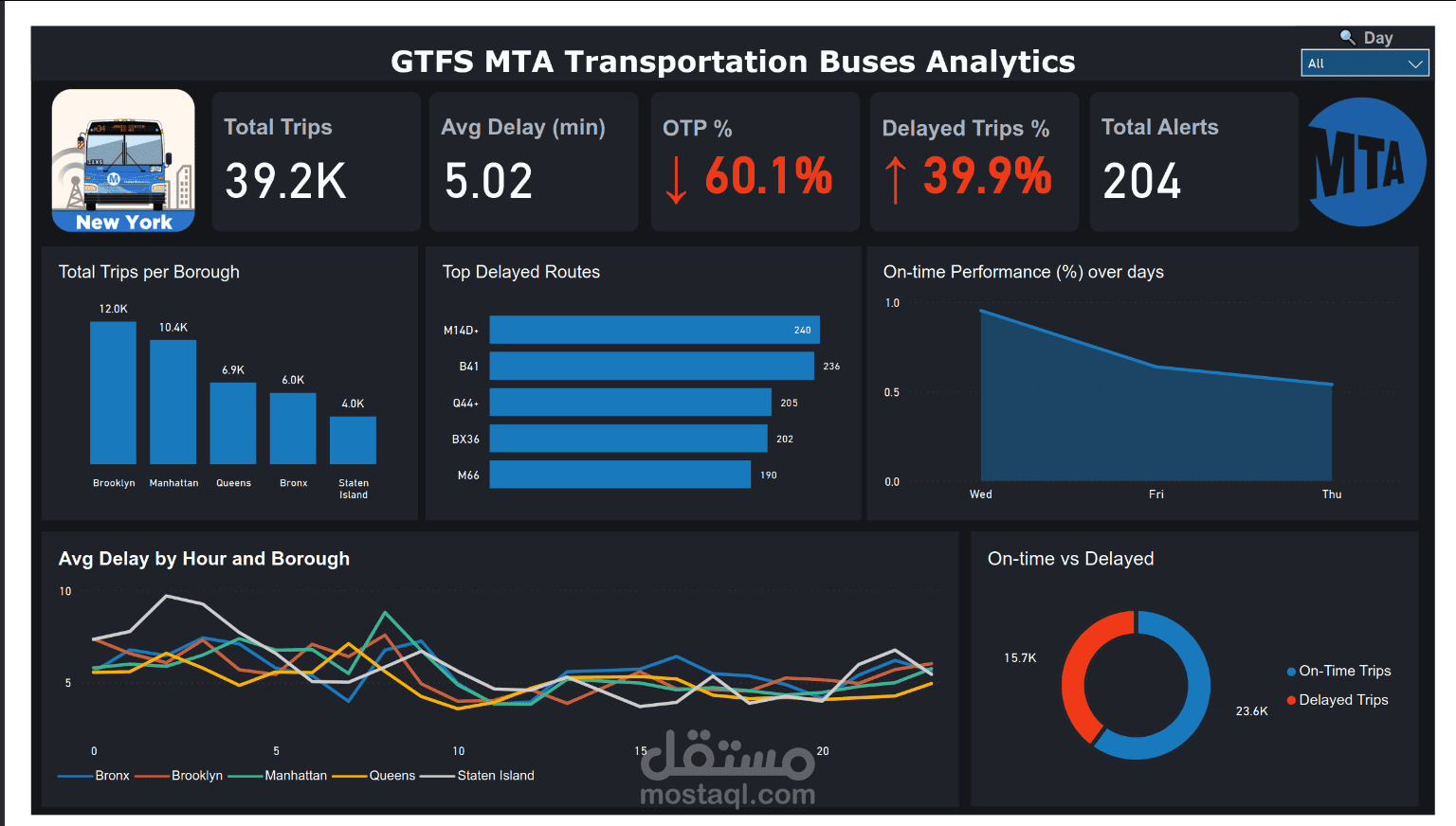 Near Real-Time Anomaly Detection using GTFS (Big Data Project)