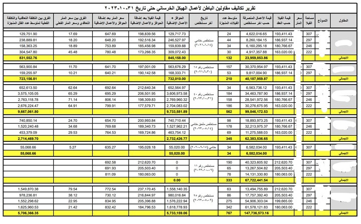 إعداد تقارير التكاليف لمشروع سكني